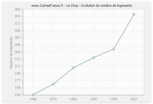 Le Chay : Evolution du nombre de logements